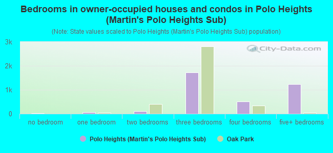 Bedrooms in owner-occupied houses and condos in Polo Heights (Martin's Polo Heights Sub)