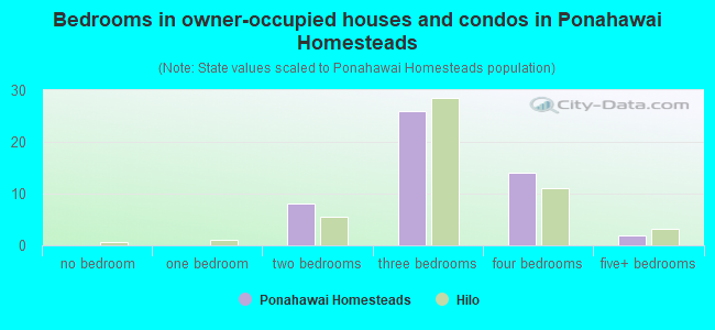 Bedrooms in owner-occupied houses and condos in Ponahawai Homesteads