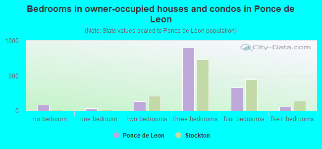 Bedrooms in owner-occupied houses and condos in Ponce de Leon
