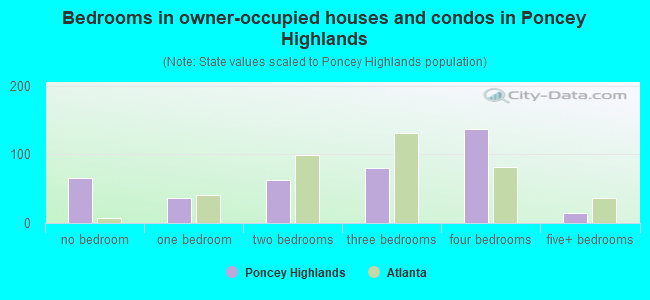 Bedrooms in owner-occupied houses and condos in Poncey Highlands
