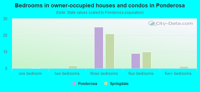 Bedrooms in owner-occupied houses and condos in Ponderosa