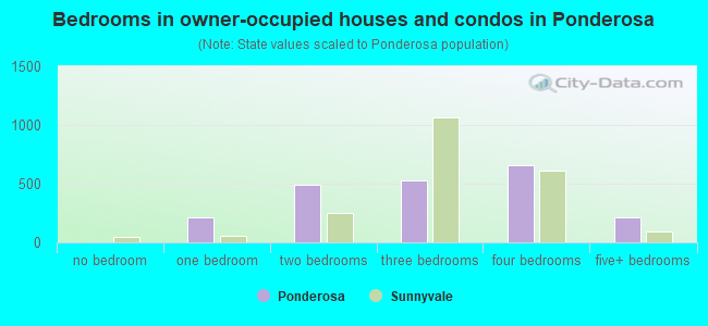 Bedrooms in owner-occupied houses and condos in Ponderosa