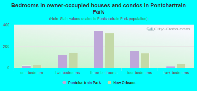 Bedrooms in owner-occupied houses and condos in Pontchartrain Park
