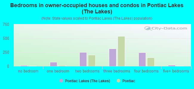 Bedrooms in owner-occupied houses and condos in Pontiac Lakes (The Lakes)