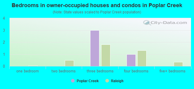 Bedrooms in owner-occupied houses and condos in Poplar Creek