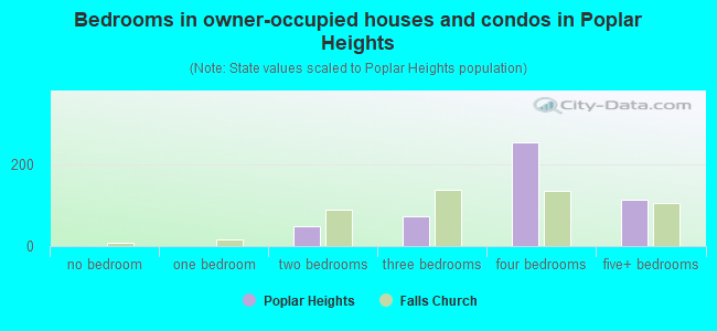 Bedrooms in owner-occupied houses and condos in Poplar Heights