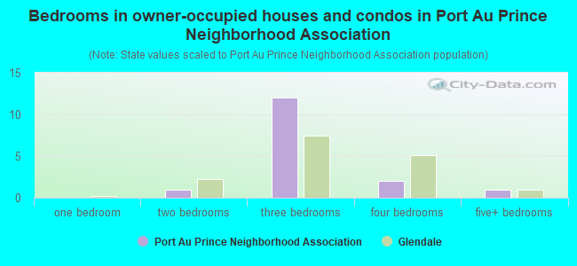Bedrooms in owner-occupied houses and condos in Port Au Prince Neighborhood Association