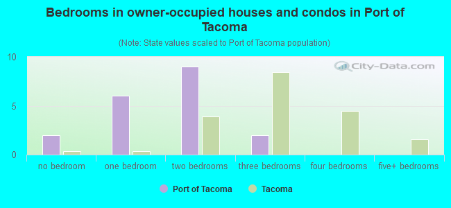 Bedrooms in owner-occupied houses and condos in Port of Tacoma