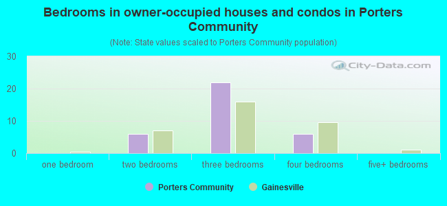 Bedrooms in owner-occupied houses and condos in Porters Community
