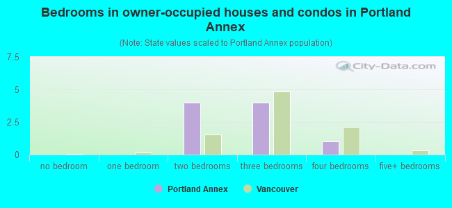Bedrooms in owner-occupied houses and condos in Portland Annex