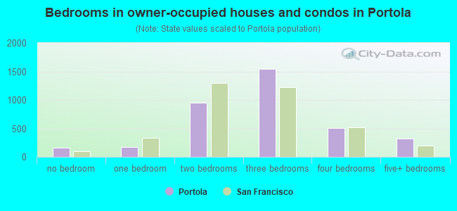 Bedrooms in owner-occupied houses and condos in Portola