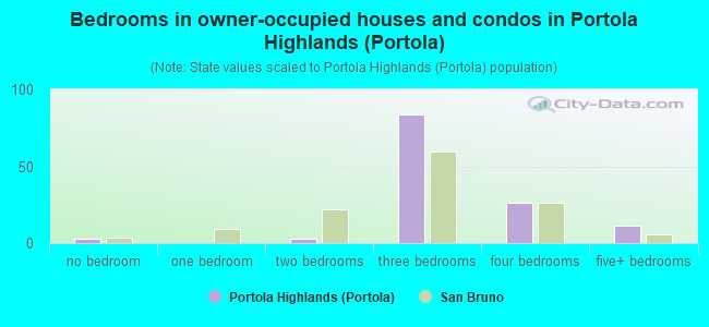 Bedrooms in owner-occupied houses and condos in Portola Highlands (Portola)