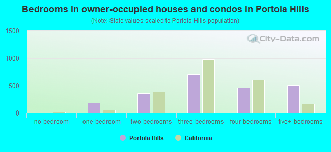 Bedrooms in owner-occupied houses and condos in Portola Hills