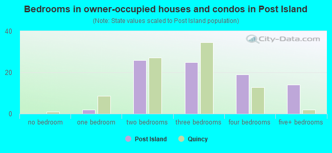 Bedrooms in owner-occupied houses and condos in Post Island