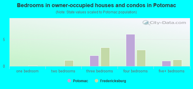Bedrooms in owner-occupied houses and condos in Potomac
