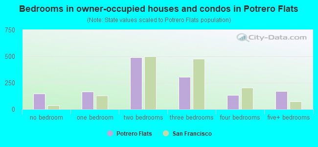 Bedrooms in owner-occupied houses and condos in Potrero Flats
