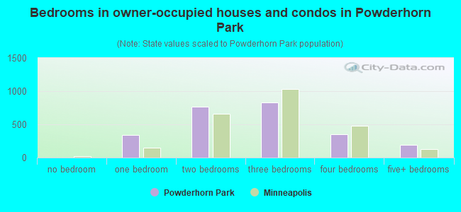 Bedrooms in owner-occupied houses and condos in Powderhorn Park