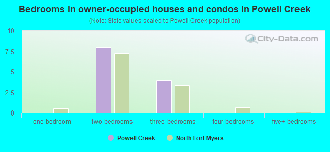 Bedrooms in owner-occupied houses and condos in Powell Creek