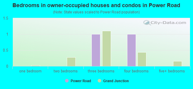 Bedrooms in owner-occupied houses and condos in Power Road