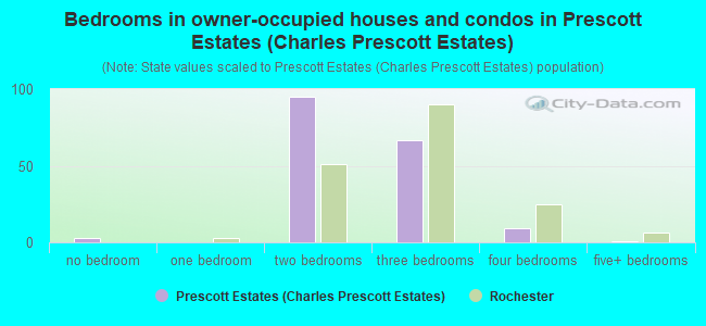 Bedrooms in owner-occupied houses and condos in Prescott Estates (Charles Prescott Estates)