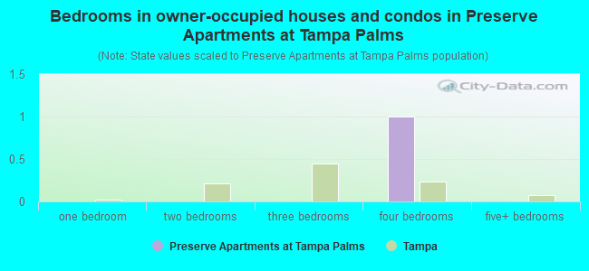 Bedrooms in owner-occupied houses and condos in Preserve Apartments at Tampa Palms