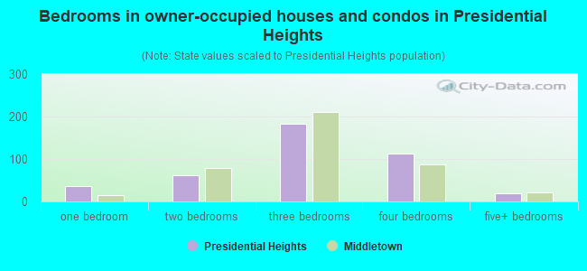 Bedrooms in owner-occupied houses and condos in Presidential Heights