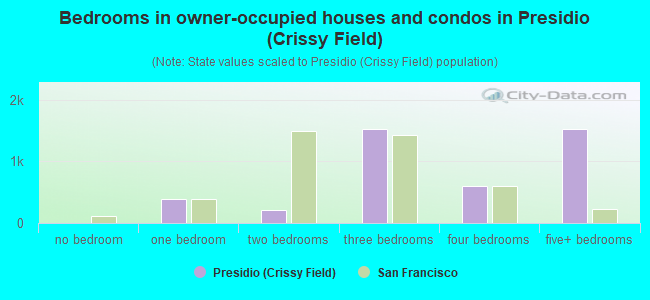 Bedrooms in owner-occupied houses and condos in Presidio (Crissy Field)