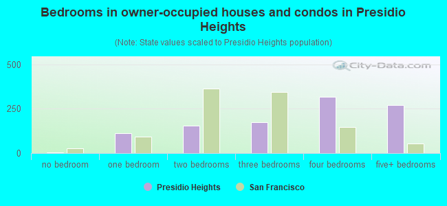 Bedrooms in owner-occupied houses and condos in Presidio Heights