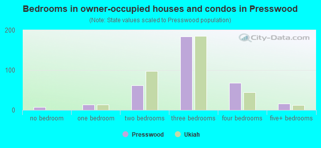 Bedrooms in owner-occupied houses and condos in Presswood
