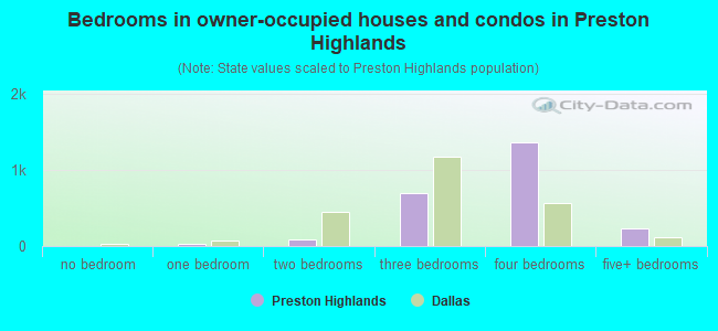 Bedrooms in owner-occupied houses and condos in Preston Highlands