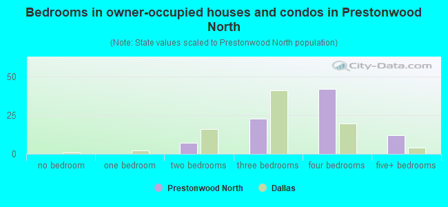 Bedrooms in owner-occupied houses and condos in Prestonwood North