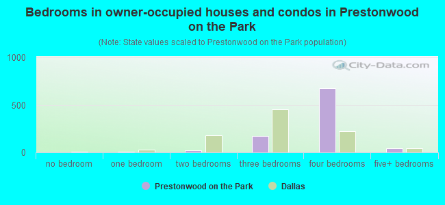 Bedrooms in owner-occupied houses and condos in Prestonwood on the Park