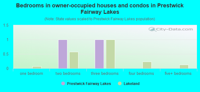 Bedrooms in owner-occupied houses and condos in Prestwick Fairway Lakes