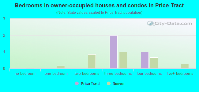 Bedrooms in owner-occupied houses and condos in Price Tract