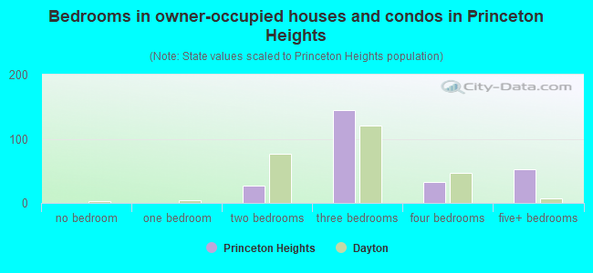 Bedrooms in owner-occupied houses and condos in Princeton Heights