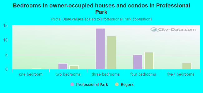 Bedrooms in owner-occupied houses and condos in Professional Park