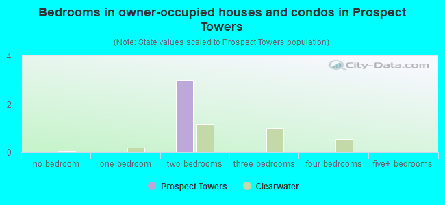 Bedrooms in owner-occupied houses and condos in Prospect Towers
