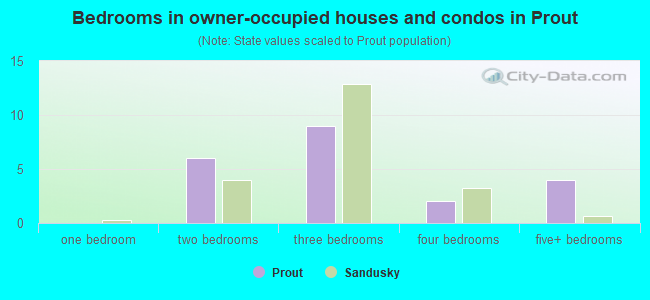 Bedrooms in owner-occupied houses and condos in Prout