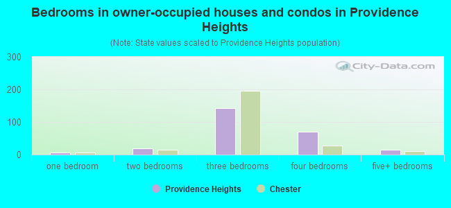Bedrooms in owner-occupied houses and condos in Providence Heights