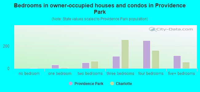 Bedrooms in owner-occupied houses and condos in Providence Park
