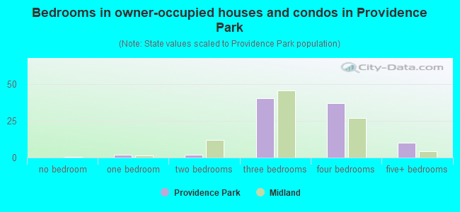 Bedrooms in owner-occupied houses and condos in Providence Park