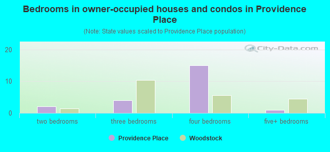 Bedrooms in owner-occupied houses and condos in Providence Place