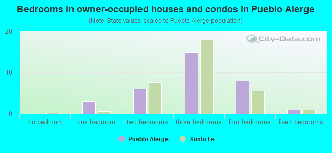Bedrooms in owner-occupied houses and condos in Pueblo Alerge