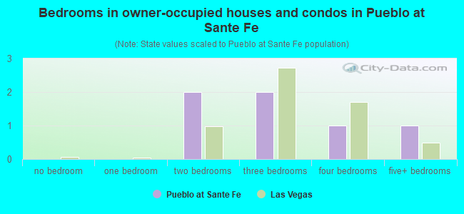Bedrooms in owner-occupied houses and condos in Pueblo at Sante Fe