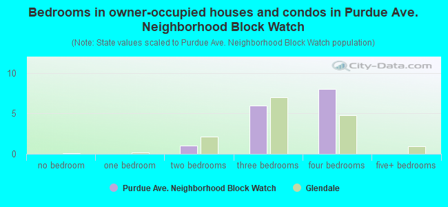 Bedrooms in owner-occupied houses and condos in Purdue Ave. Neighborhood Block Watch