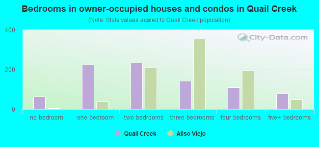 Bedrooms in owner-occupied houses and condos in Quail Creek