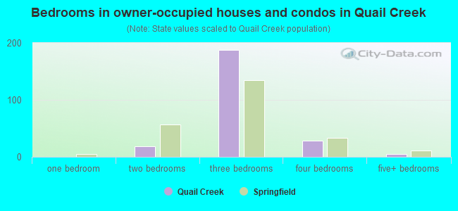 Bedrooms in owner-occupied houses and condos in Quail Creek