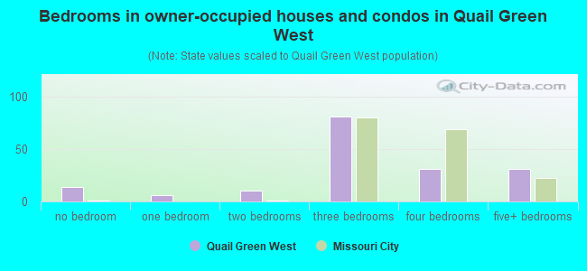 Bedrooms in owner-occupied houses and condos in Quail Green West