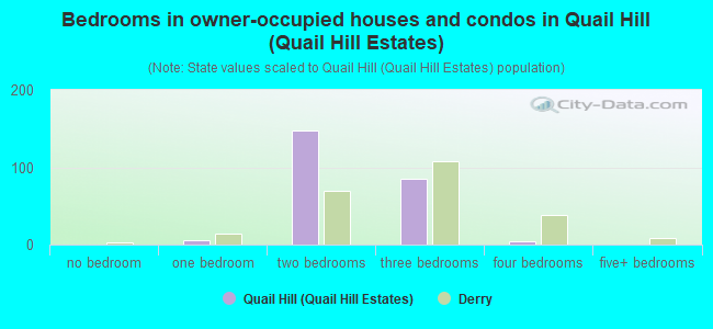 Bedrooms in owner-occupied houses and condos in Quail Hill (Quail Hill Estates)