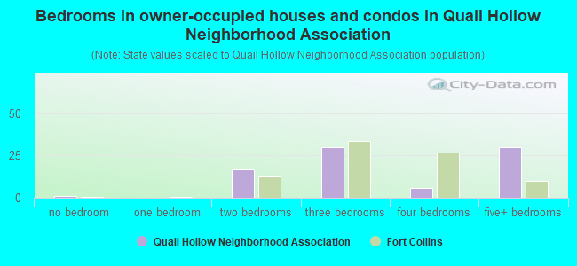 Bedrooms in owner-occupied houses and condos in Quail Hollow Neighborhood Association